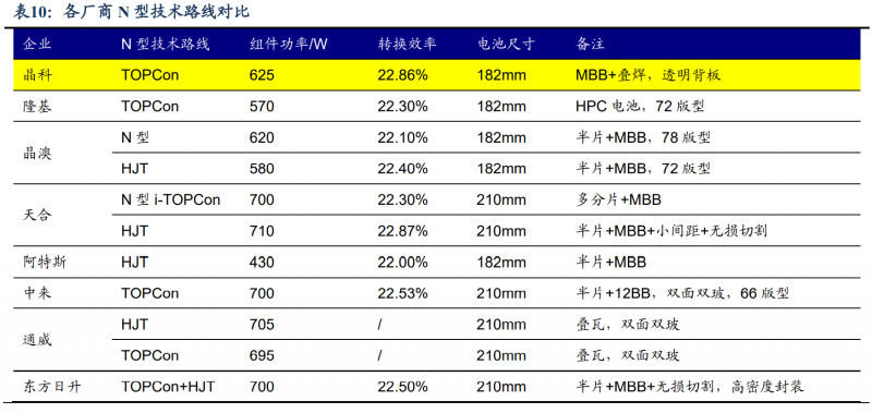 【深度】晶科能源：技術(shù)布局追星趕月，渠道品牌厚積薄發(fā)