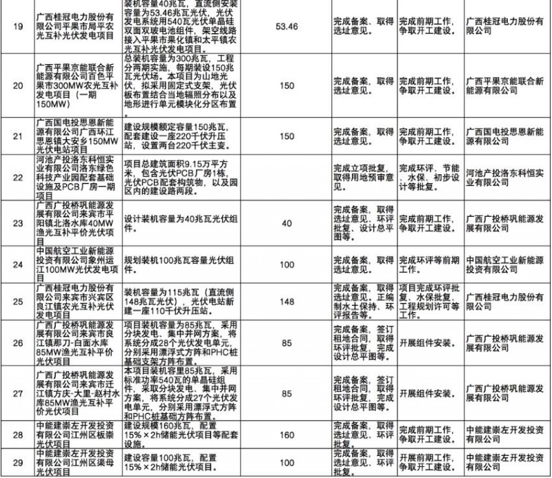 國(guó)家能源集團(tuán)、信義、大唐領(lǐng)銜！廣西公布4GW光伏重大項(xiàng)目名單