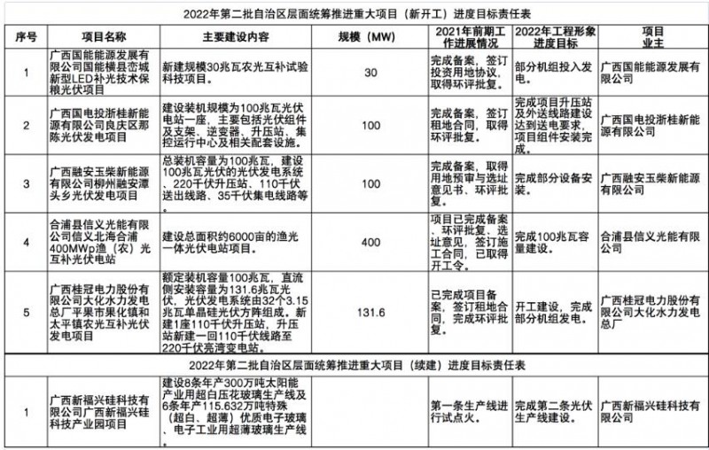 國(guó)家能源集團(tuán)、信義、大唐領(lǐng)銜！廣西公布4GW光伏重大項(xiàng)目名單