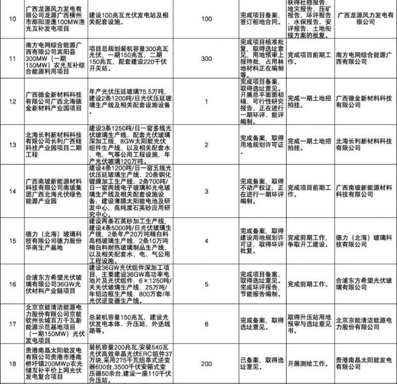 國(guó)家能源集團(tuán)、信義、大唐領(lǐng)銜！廣西公布4GW光伏重大項(xiàng)目名單