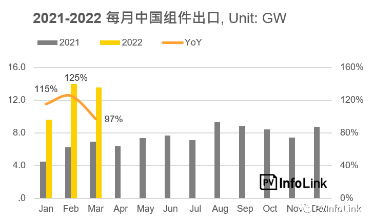 37.2GW！2022年Q1光伏組件出口量同比增長112%！
