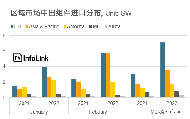 37.2GW！2022年Q1光伏組件出口量同比增長112%！