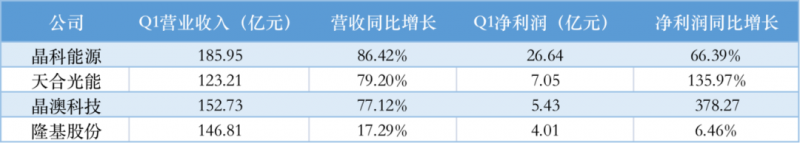 光伏產(chǎn)業(yè)上游大賺下游增收不增利，分布式布局“花落”誰(shuí)家