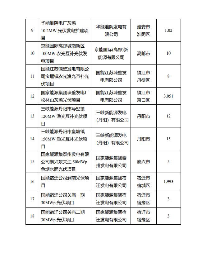 1622.44MW！江蘇省公布2022年第一批光伏市場化并網(wǎng)項目名單