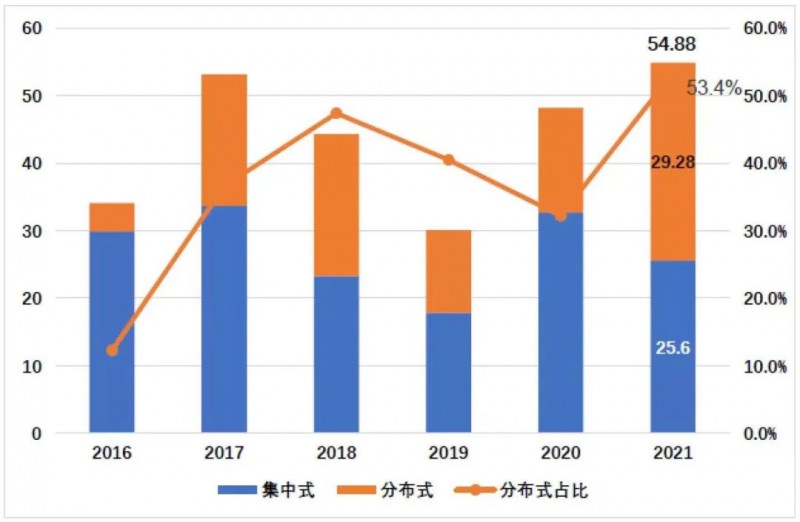 國資入局分布式，萬億光伏市場恐“變天”