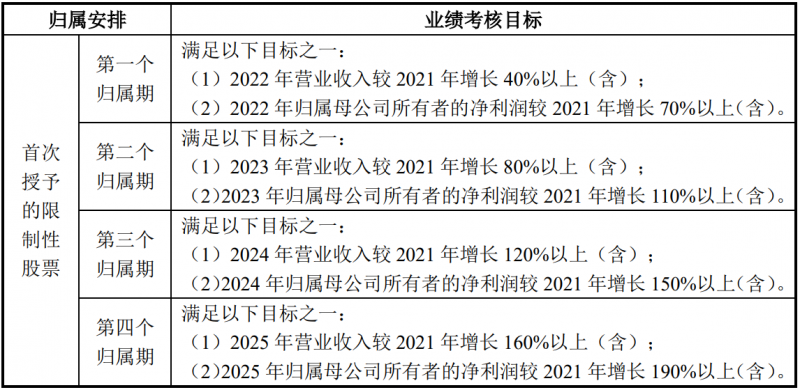 未來(lái)四年經(jīng)營(yíng)業(yè)績(jī)CAGR或超30%！陽(yáng)光電源宣布回購(gòu)股份用于股權(quán)激勵(lì)