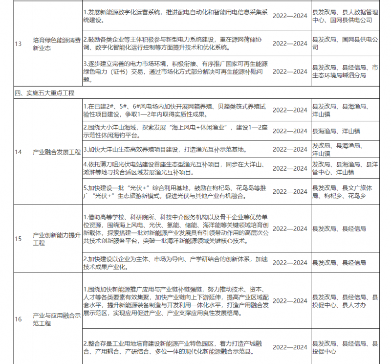 光伏150MW！浙江嵊泗發(fā)布新能源產(chǎn)業(yè)高質(zhì)量發(fā)展三年行動計劃（2022—2024年）