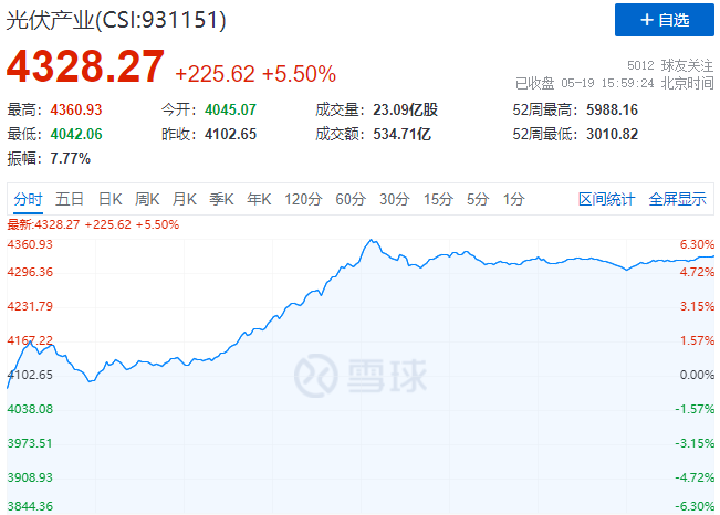 通威、中環(huán)、陽光、隆基等權(quán)重股全線暴漲，光伏板塊再掀普漲行情！