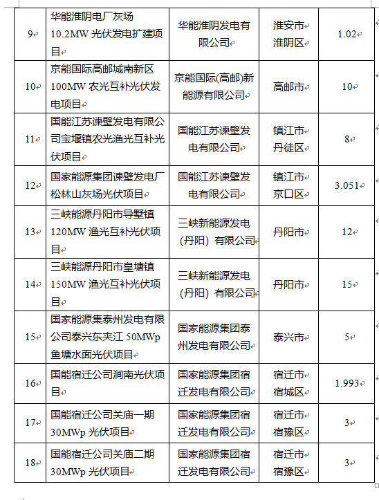 超1.6GW！江蘇公布2022年光伏發(fā)電市場化并網(wǎng)項(xiàng)目（第一批）名單
