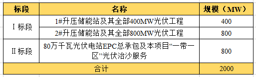 近104億！全國最大“光伏治沙”基地EPC項目開工建設(shè)