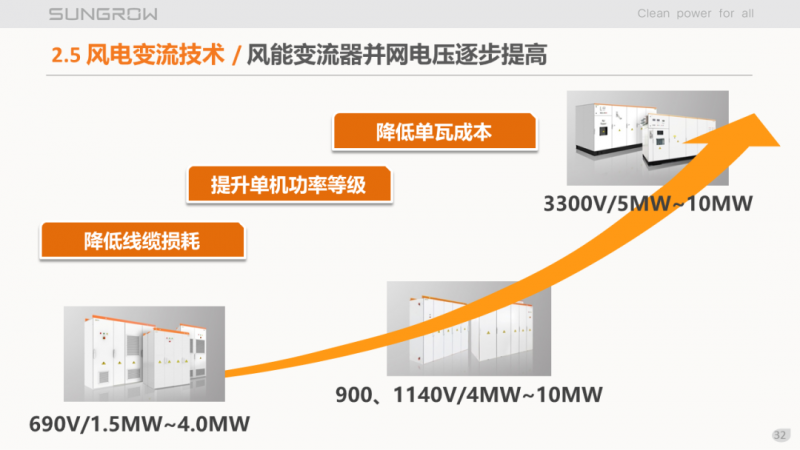 陽(yáng)光電源趙為：智慧零碳解決方案助力實(shí)現(xiàn)雙碳目標(biāo)！