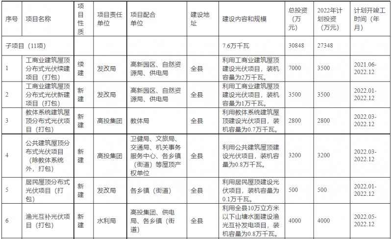 浙江新昌：大力推進工商業(yè)建筑屋頂光伏，全縣現(xiàn)有黨政機關(guān)、事業(yè)單位等公共建筑屋頂實現(xiàn)100%安裝
