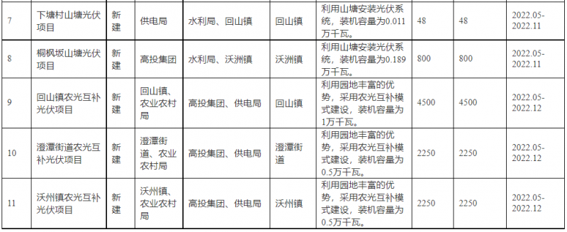 浙江新昌：大力推進工商業(yè)建筑屋頂光伏，全縣現(xiàn)有黨政機關(guān)、事業(yè)單位等公共建筑屋頂實現(xiàn)100%安裝