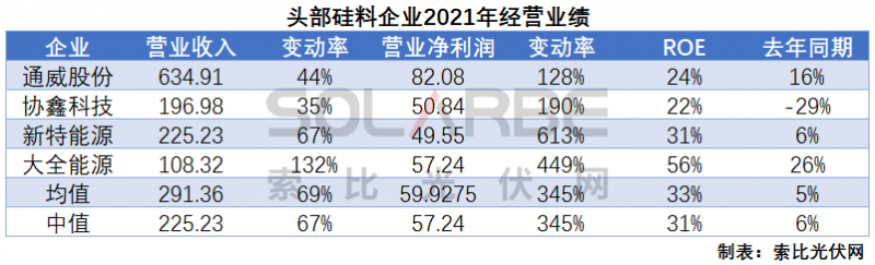 硅料環(huán)節(jié)分析：2022年將再迎“量?jī)r(jià)齊升”，頭部企業(yè)成本優(yōu)勢(shì)顯著