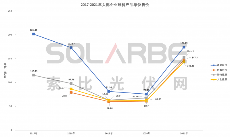 硅料環(huán)節(jié)分析：2022年將再迎“量價齊升”，頭部企業(yè)成本優(yōu)勢顯著