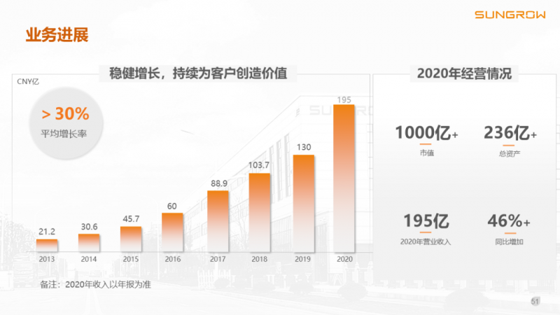 陽(yáng)光電源趙為：智慧零碳解決方案助力實(shí)現(xiàn)雙碳目標(biāo)！