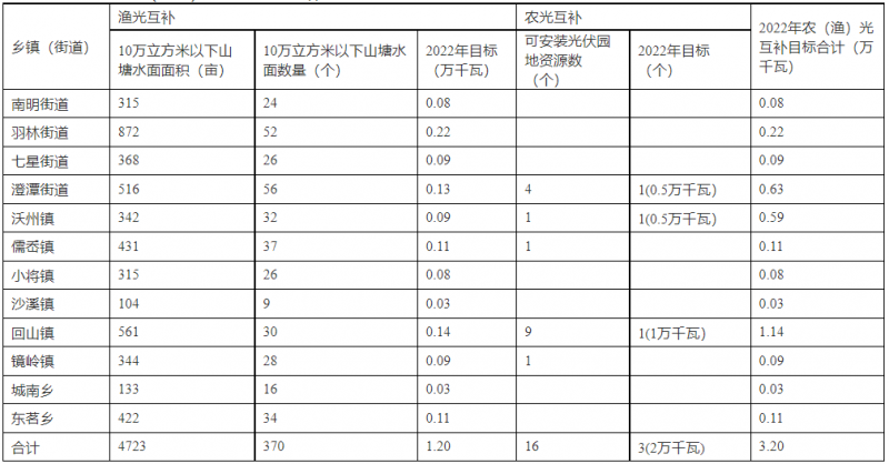 浙江新昌：大力推進工商業(yè)建筑屋頂光伏，全縣現(xiàn)有黨政機關(guān)、事業(yè)單位等公共建筑屋頂實現(xiàn)100%安裝