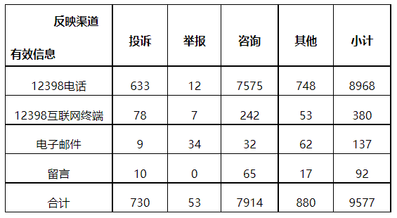 分布式光伏項目上網(wǎng)電費結(jié)算、補(bǔ)貼轉(zhuǎn)付不及時是主要問題！4月12398能源監(jiān)管熱線投訴舉報處理情況通報