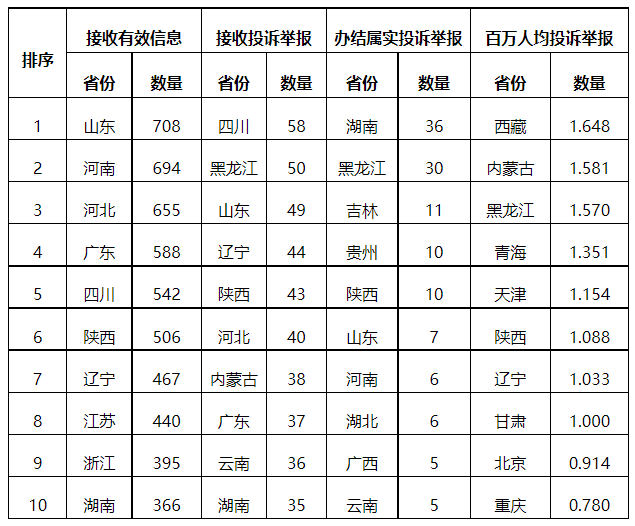 分布式光伏項(xiàng)目上網(wǎng)電費(fèi)結(jié)算、補(bǔ)貼轉(zhuǎn)付不及時是主要問題！4月12398能源監(jiān)管熱線投訴舉報處理情況通報