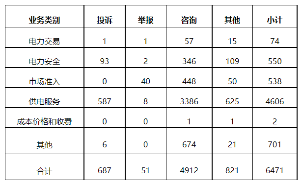 分布式光伏項(xiàng)目上網(wǎng)電費(fèi)結(jié)算、補(bǔ)貼轉(zhuǎn)付不及時是主要問題！4月12398能源監(jiān)管熱線投訴舉報處理情況通報
