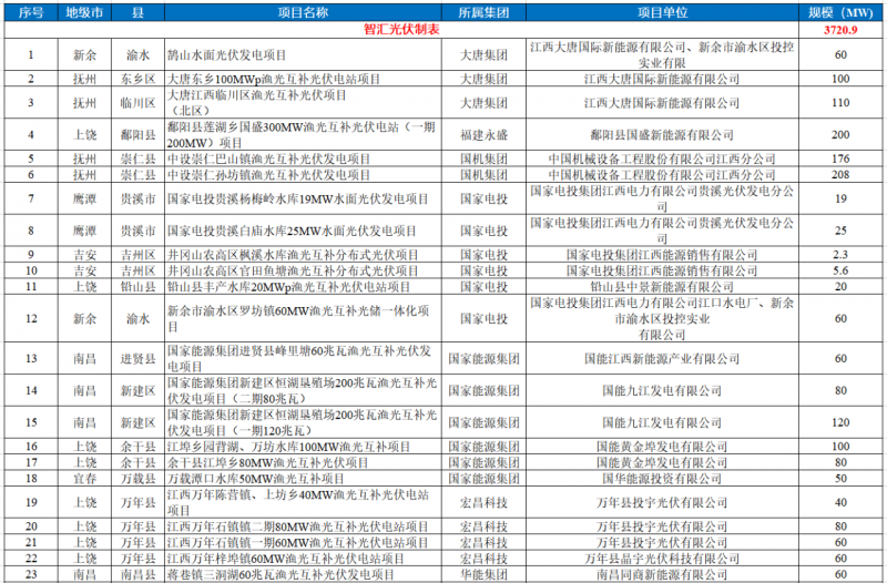 江西水利廳：在湖泊周邊、水庫庫汊建設(shè)光伏、風(fēng)電項(xiàng)目的，要科學(xué)論證，嚴(yán)格管控！