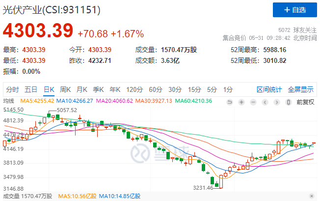 政策利好再度來(lái)襲，光伏板塊早盤全線高開！