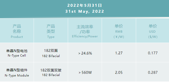一道N型產(chǎn)品價(jià)格公布：182雙面電池1.27元/W，182雙面雙玻組件2.05元/W