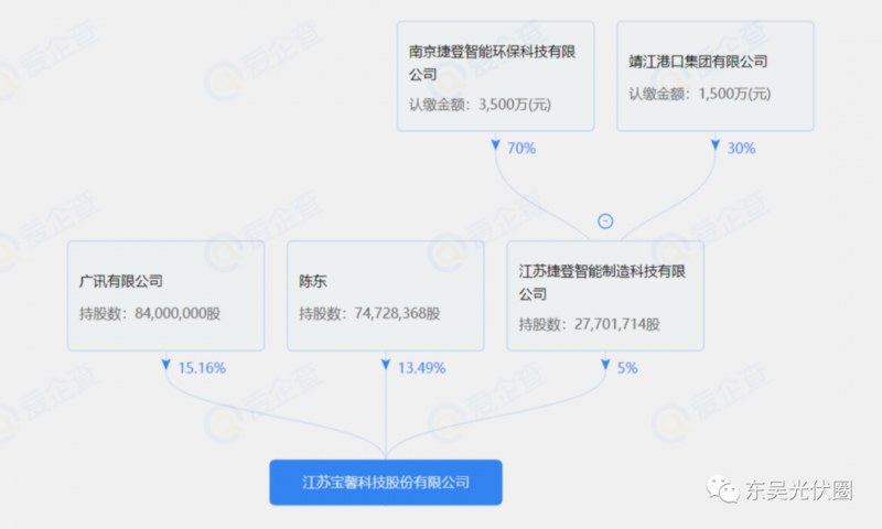 總投資約127.2億！捷登智能、寶馨科技18GW異質(zhì)結電池+8GW組件項目落戶懷遠