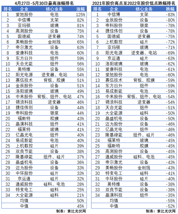 利好頻出，為何投資光伏板塊卻越來越難？