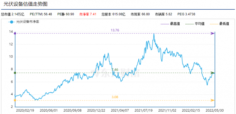 利好頻出，為何投資光伏板塊卻越來越難？