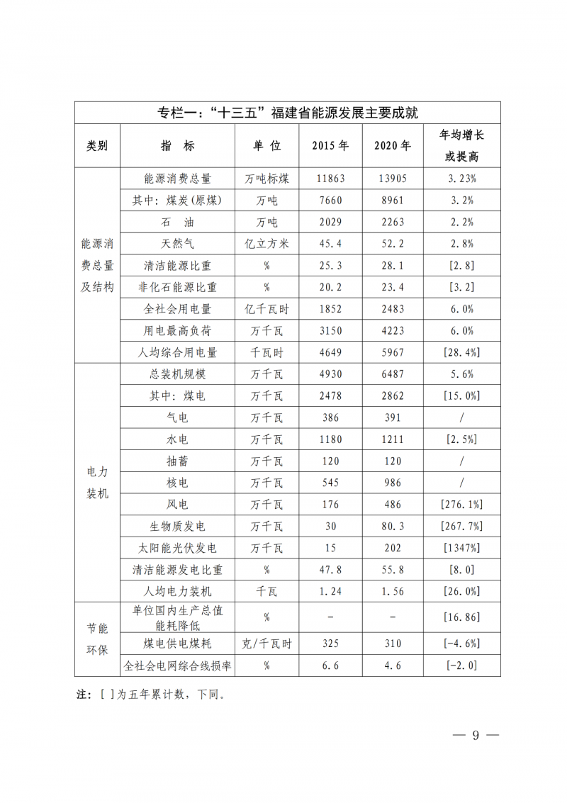 光伏新增300萬千瓦！福建省發(fā)布《“十四五”能源發(fā)展專項規(guī)劃》