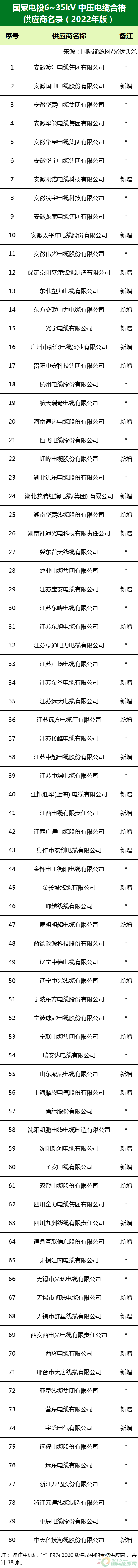 新增53家光伏企業(yè)！2022國家電投供應(yīng)商名錄完整名單