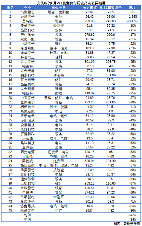 這些光伏標(biāo)的，股價(jià)即將創(chuàng)歷史新高！
