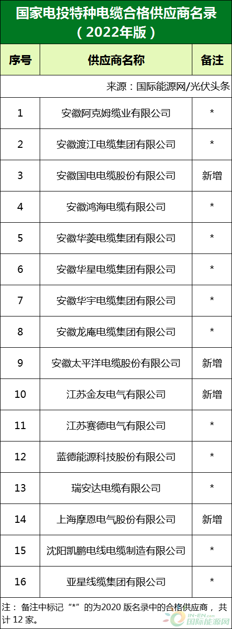 新增53家光伏企業(yè)！2022國家電投供應(yīng)商名錄完整名單