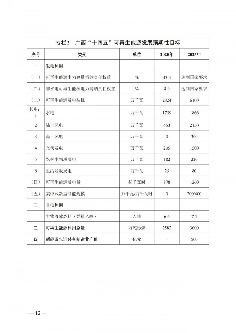 廣西“十四五”規(guī)劃：大力發(fā)展光伏發(fā)電，到2025年新增光伏裝機(jī)15GW！