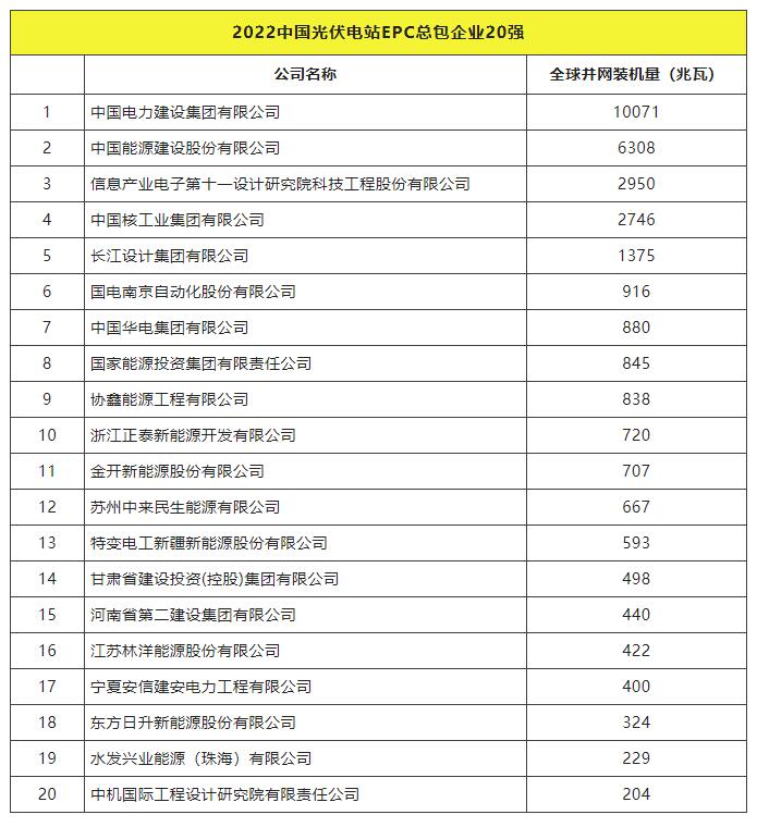2022全球光伏TOP20排行榜正式發(fā)布！