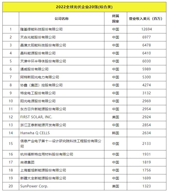 2022全球光伏TOP20排行榜正式發(fā)布！