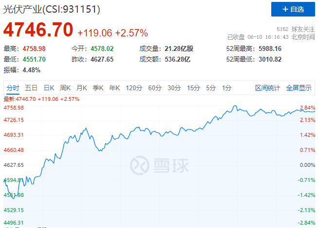 北向資金大舉買入，光伏板塊中報(bào)行情悄然開啟！