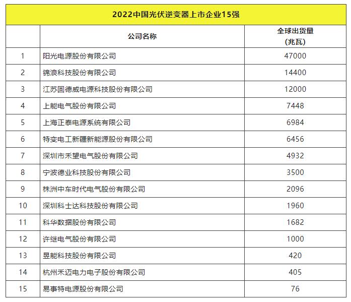 2022全球光伏TOP20排行榜正式發(fā)布！