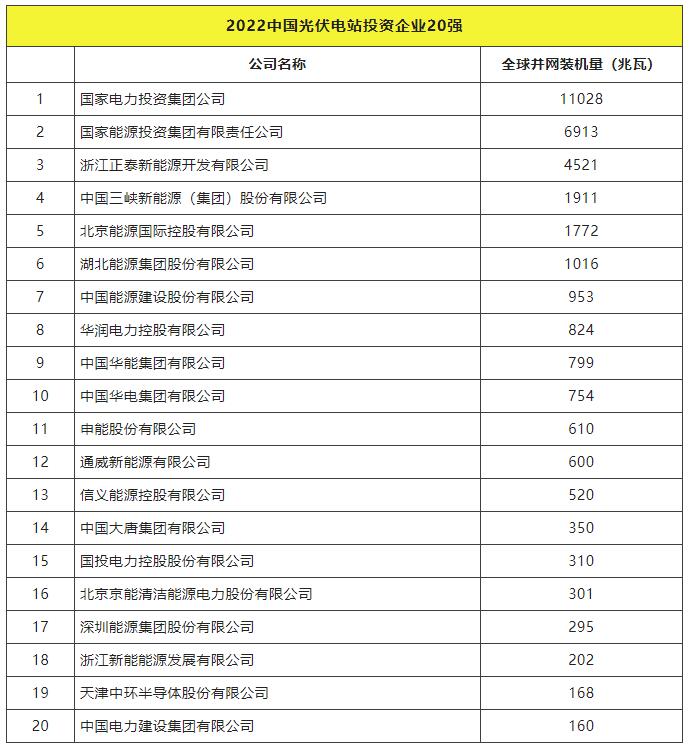 2022全球光伏TOP20排行榜正式發(fā)布！