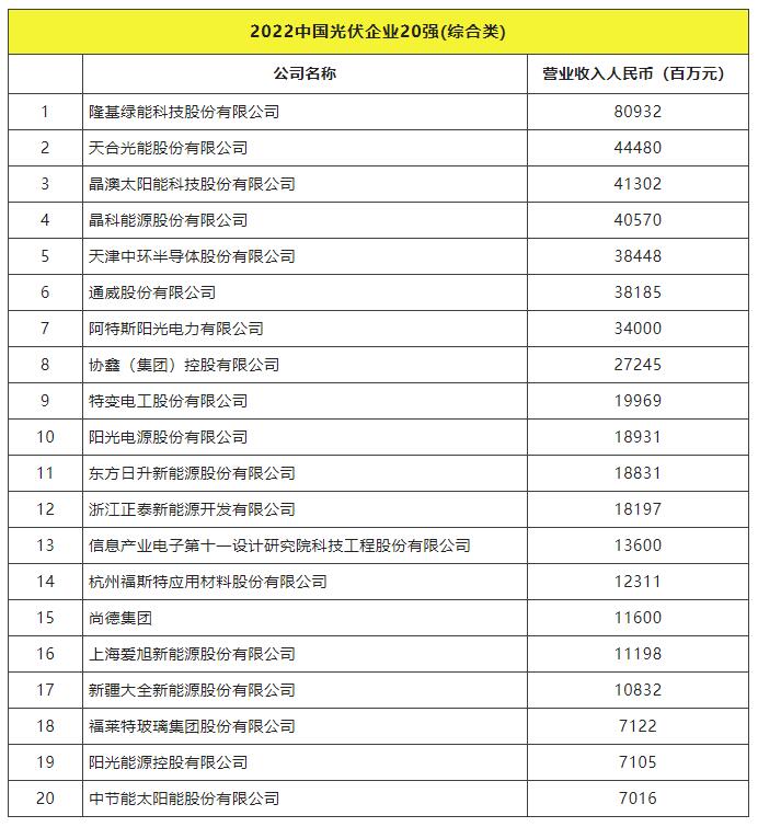 2022全球光伏TOP20排行榜正式發(fā)布！