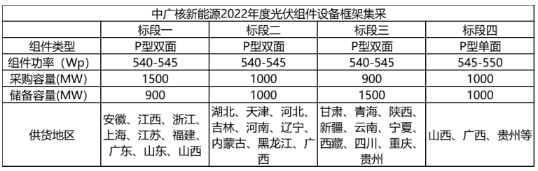 解析中廣核8.8GW組件開(kāi)標(biāo)結(jié)果：價(jià)格分化明顯，未來(lái)形勢(shì)難測(cè)！