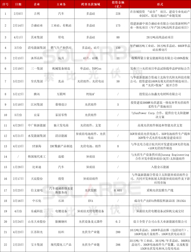 光伏跨界競爭已起：再添50家資本涌入，分布式、HJT火爆跨界圈