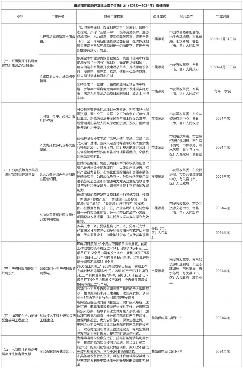 光伏18GW，項(xiàng)目重疊須及時(shí)主動(dòng)調(diào)整避讓?zhuān)∏赴l(fā)布“新能源開(kāi)發(fā)建設(shè)三年行動(dòng)計(jì)劃（2022—2024年）”通知