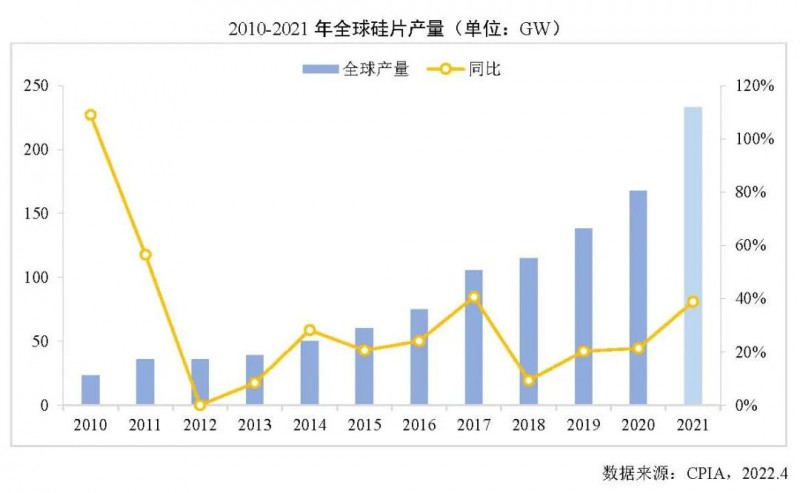 226.6GW！2021年我國硅片產(chǎn)量占全球總產(chǎn)量的97.3%！