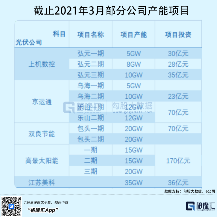 光伏行業(yè)“水深魚大”，各路資本紛紛“殺入”！