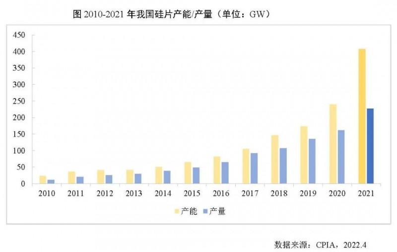 226.6GW！2021年我國硅片產(chǎn)量占全球總產(chǎn)量的97.3%！