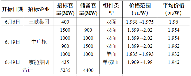 突破2元/瓦！光伏市場(chǎng)需求旺盛，硅料價(jià)格續(xù)漲