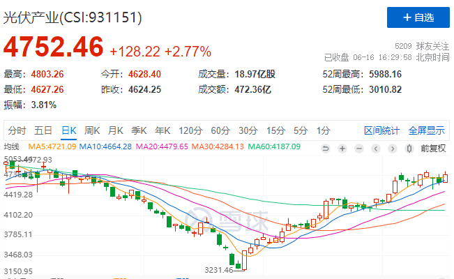 光伏板塊大漲2.77%，海外市場需求邊際變化或?qū)Q定短期走勢