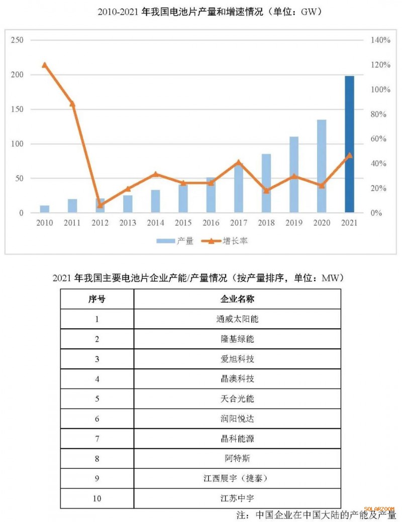 2021年電池片產(chǎn)能大幅提升 同比增長(zhǎng)69.8%！